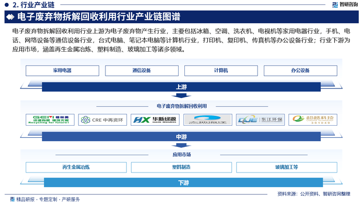 CQ9电子网站中国电子废弃物拆解回收利用行业市场运行态势及未来发展趋势研究报告（2025）(图2)