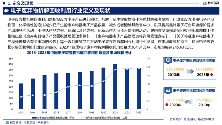 CQ9电子网站中国电子废弃物拆解回收利用行业市场运行态势及未来发展趋势研究报告（2025）(图5)